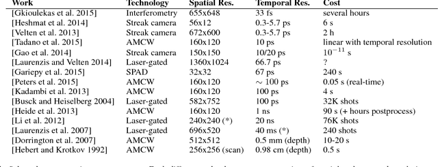 Figure 1 for Recent Advances in Transient Imaging: A Computer Graphics and Vision Perspective