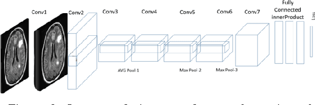 Figure 3 for Brain Abnormality Detection by Deep Convolutional Neural Network