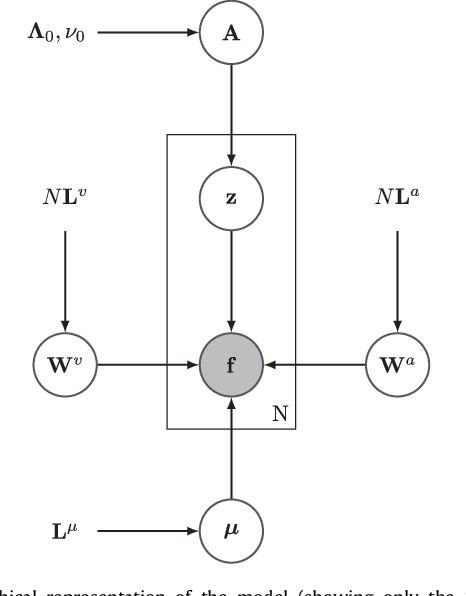 Figure 1 for An Algorithm for Learning Shape and Appearance Models without Annotations