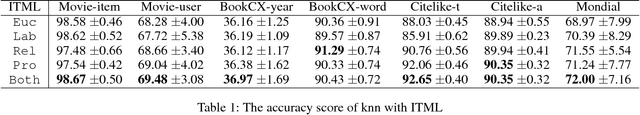 Figure 2 for Relational Constraints for Metric Learning on Relational Data