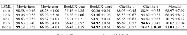 Figure 4 for Relational Constraints for Metric Learning on Relational Data
