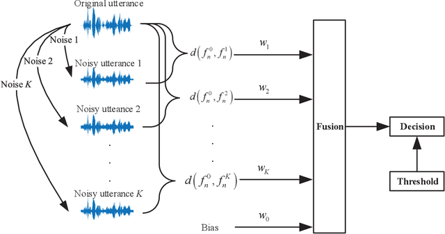 Figure 1 for Noise Invariant Frame Selection: A Simple Method to Address the Background Noise Problem for Text-independent Speaker Verification