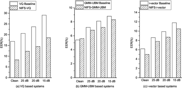 Figure 3 for Noise Invariant Frame Selection: A Simple Method to Address the Background Noise Problem for Text-independent Speaker Verification