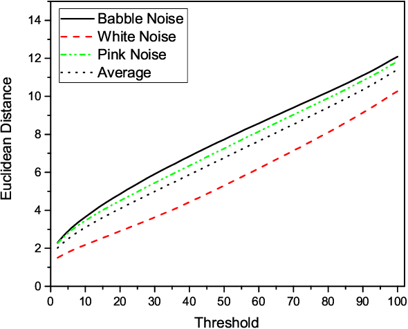 Figure 4 for Noise Invariant Frame Selection: A Simple Method to Address the Background Noise Problem for Text-independent Speaker Verification