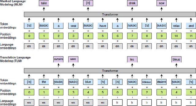 Figure 3 for A Comparison of Architectures and Pretraining Methods for Contextualized Multilingual Word Embeddings