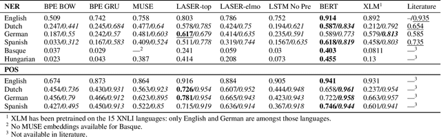 Figure 4 for A Comparison of Architectures and Pretraining Methods for Contextualized Multilingual Word Embeddings