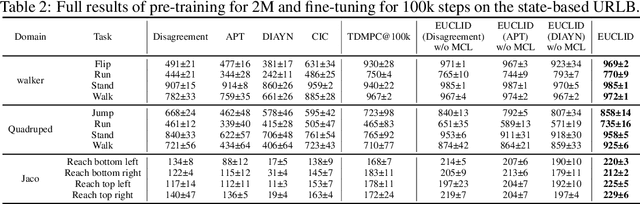 Figure 4 for EUCLID: Towards Efficient Unsupervised Reinforcement Learning with Multi-choice Dynamics Model