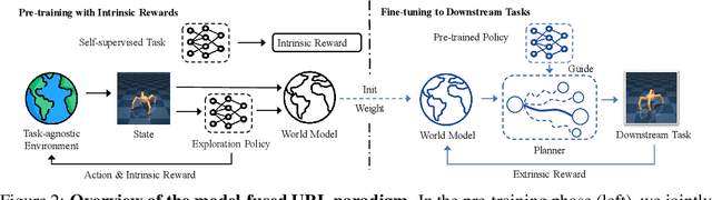 Figure 3 for EUCLID: Towards Efficient Unsupervised Reinforcement Learning with Multi-choice Dynamics Model