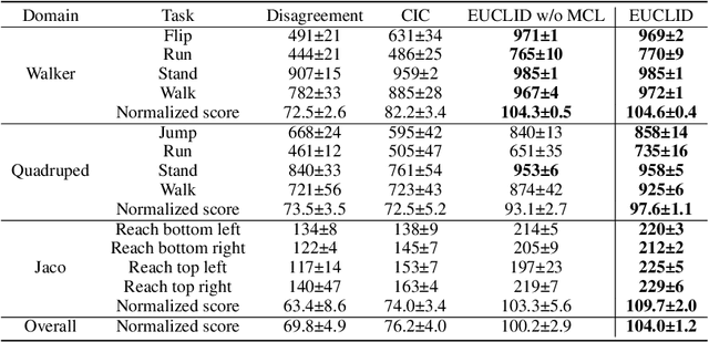 Figure 2 for EUCLID: Towards Efficient Unsupervised Reinforcement Learning with Multi-choice Dynamics Model