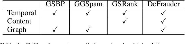 Figure 2 for Spotting Collective Behaviour of Online Frauds in Customer Reviews