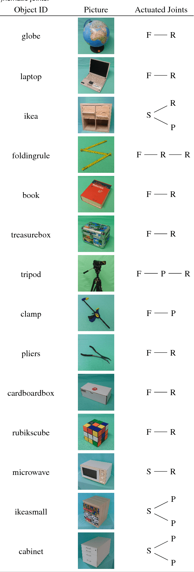 Figure 2 for The RBO Dataset of Articulated Objects and Interactions