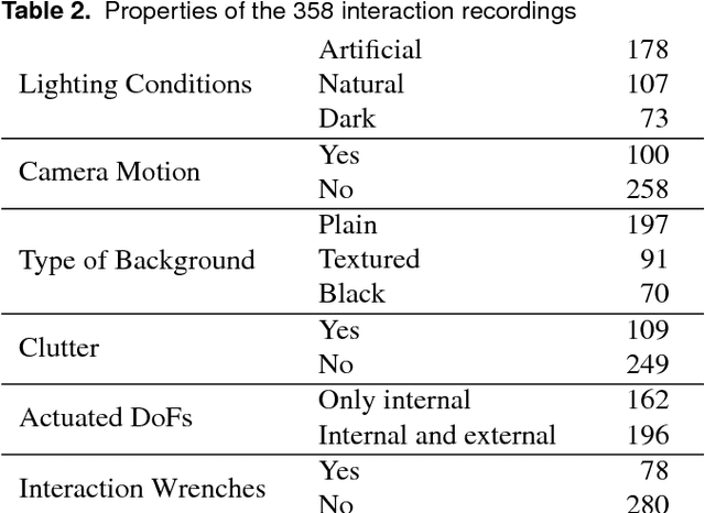 Figure 4 for The RBO Dataset of Articulated Objects and Interactions
