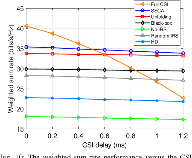 Figure 2 for Deep-Unfolding Beamforming for Intelligent Reflecting Surface assisted Full-Duplex Systems