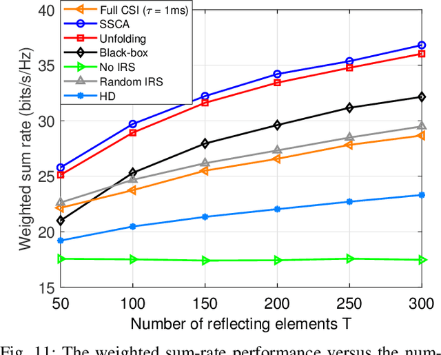 Figure 3 for Deep-Unfolding Beamforming for Intelligent Reflecting Surface assisted Full-Duplex Systems