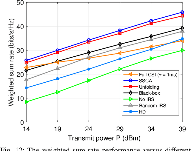 Figure 4 for Deep-Unfolding Beamforming for Intelligent Reflecting Surface assisted Full-Duplex Systems