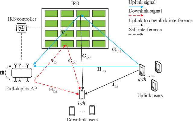 Figure 1 for Deep-Unfolding Beamforming for Intelligent Reflecting Surface assisted Full-Duplex Systems