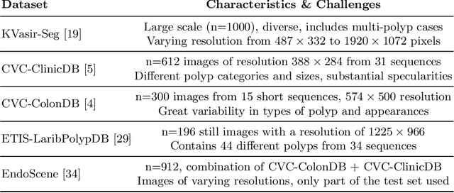 Figure 2 for Double Encoder-Decoder Networks for Gastrointestinal Polyp Segmentation