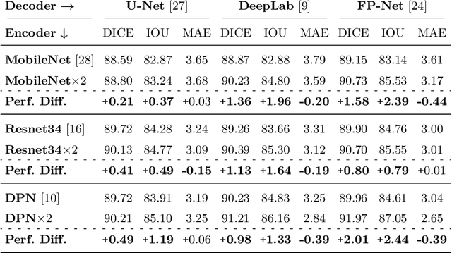 Figure 4 for Double Encoder-Decoder Networks for Gastrointestinal Polyp Segmentation