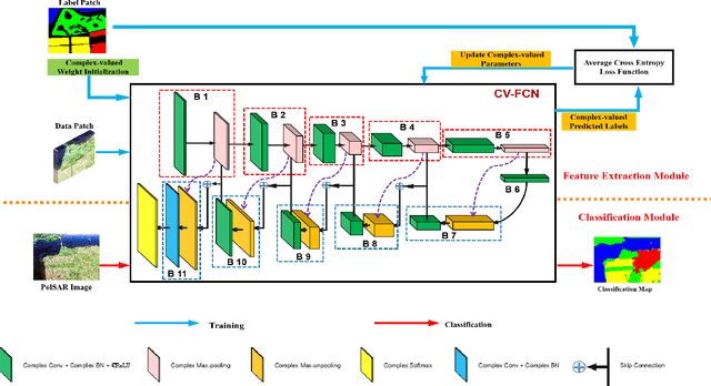 Figure 1 for Pixel-Wise PolSAR Image Classification via a Novel Complex-Valued Deep Fully Convolutional Network