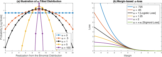 Figure 1 for A Tunable Loss Function for Classification