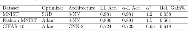 Figure 2 for A Tunable Loss Function for Classification