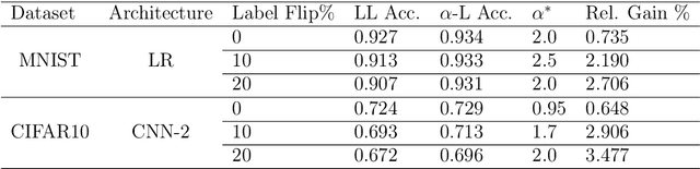 Figure 3 for A Tunable Loss Function for Classification