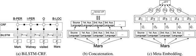 Figure 1 for On the Choice of Auxiliary Languages for Improved Sequence Tagging