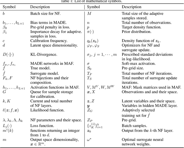 Figure 1 for Variational Inference with NoFAS: Normalizing Flow with Adaptive Surrogate for Computationally Expensive Models