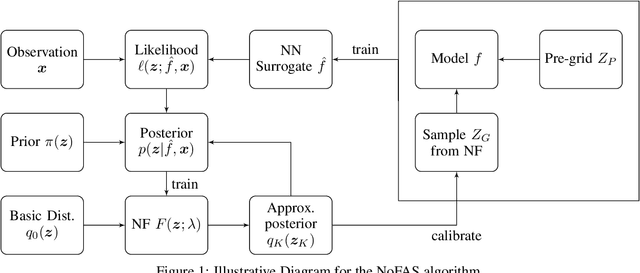 Figure 2 for Variational Inference with NoFAS: Normalizing Flow with Adaptive Surrogate for Computationally Expensive Models