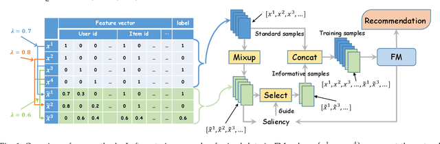 Figure 1 for Boosting Factorization Machines via Saliency-Guided Mixup