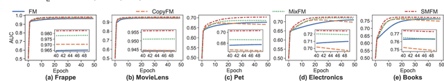 Figure 4 for Boosting Factorization Machines via Saliency-Guided Mixup