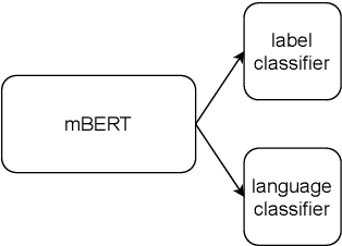 Figure 1 for On the Language-specificity of Multilingual BERT and the Impact of Fine-tuning