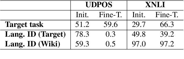 Figure 2 for On the Language-specificity of Multilingual BERT and the Impact of Fine-tuning