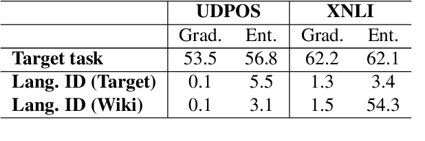 Figure 3 for On the Language-specificity of Multilingual BERT and the Impact of Fine-tuning
