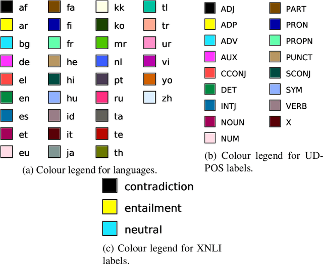 Figure 4 for On the Language-specificity of Multilingual BERT and the Impact of Fine-tuning
