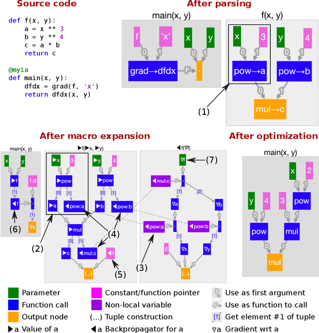 Figure 1 for Automatic differentiation in ML: Where we are and where we should be going