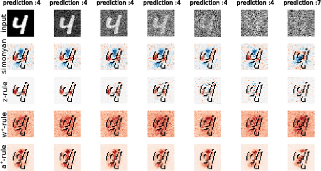 Figure 1 for Investigating the influence of noise and distractors on the interpretation of neural networks
