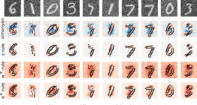 Figure 2 for Investigating the influence of noise and distractors on the interpretation of neural networks