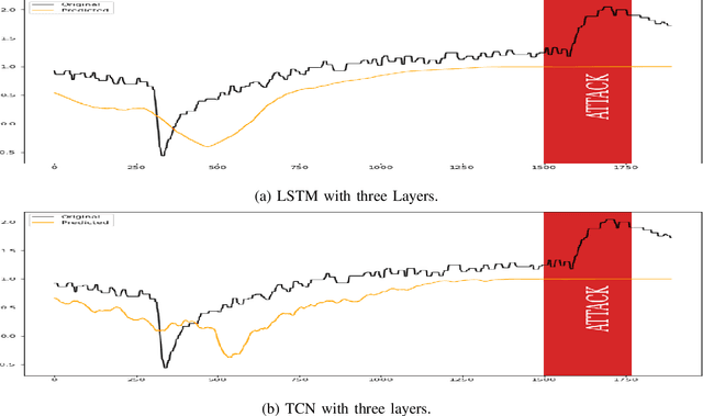 Figure 2 for A Comparative Study of Detecting Anomalies in Time Series Data Using LSTM and TCN Models