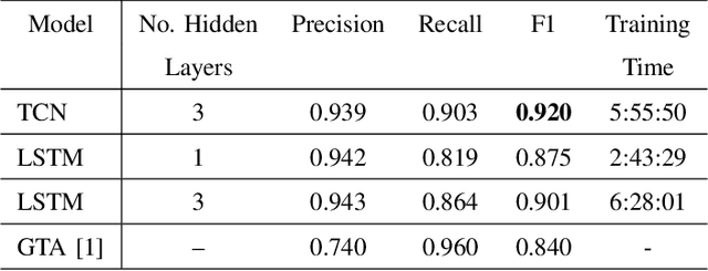 Figure 4 for A Comparative Study of Detecting Anomalies in Time Series Data Using LSTM and TCN Models