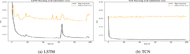 Figure 3 for A Comparative Study of Detecting Anomalies in Time Series Data Using LSTM and TCN Models