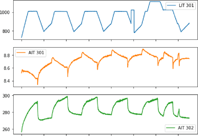 Figure 1 for A Comparative Study of Detecting Anomalies in Time Series Data Using LSTM and TCN Models