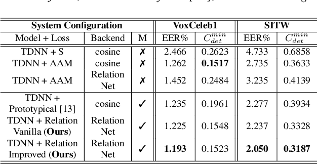 Figure 4 for Improved Relation Networks for End-to-End Speaker Verification and Identification