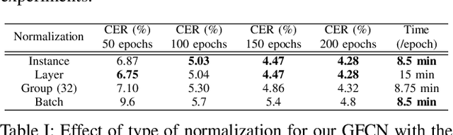 Figure 2 for Recurrence-free unconstrained handwritten text recognition using gated fully convolutional network