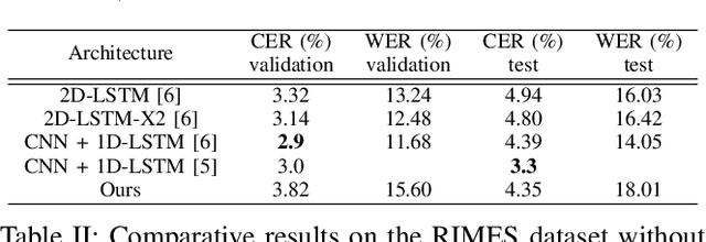 Figure 3 for Recurrence-free unconstrained handwritten text recognition using gated fully convolutional network