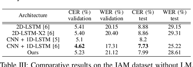 Figure 4 for Recurrence-free unconstrained handwritten text recognition using gated fully convolutional network