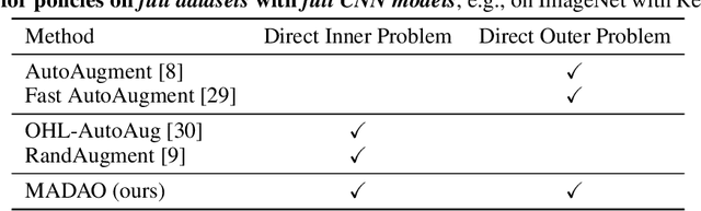 Figure 2 for Meta Approach to Data Augmentation Optimization
