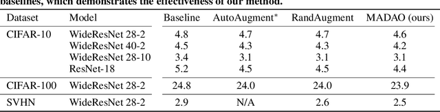 Figure 3 for Meta Approach to Data Augmentation Optimization