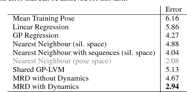 Figure 2 for Manifold Relevance Determination