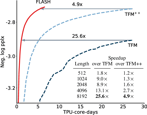 Figure 1 for Transformer Quality in Linear Time